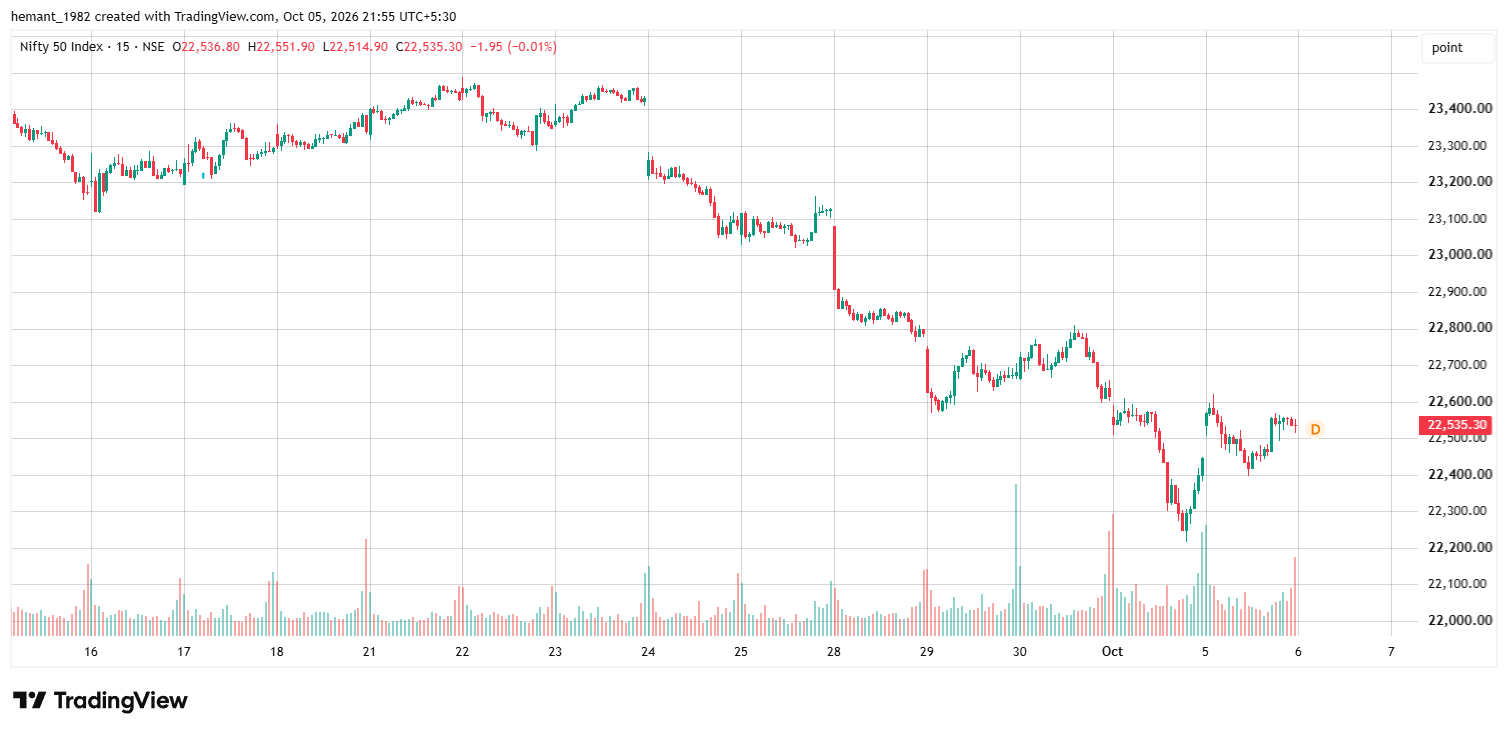 NIFTY 50 15 minute technical analysis chart showing downtrend, support and rebound on October 5 2026