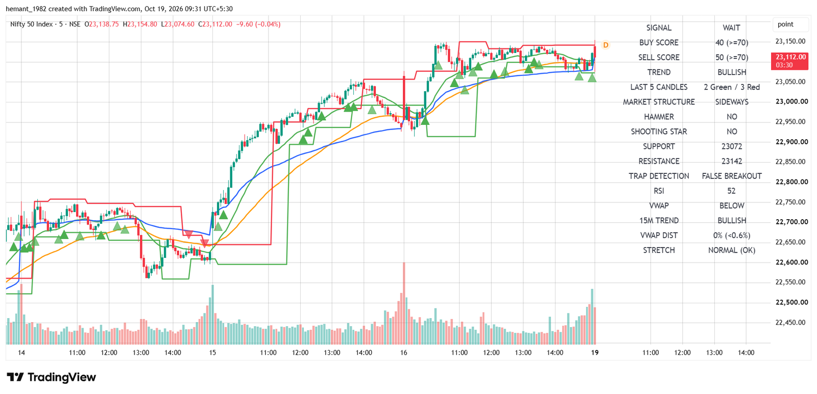 NIFTY 50 5-Minute Chart
