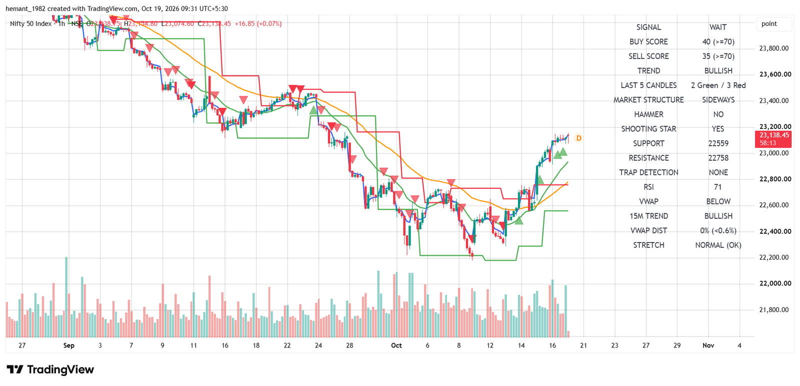 NIFTY 50 1-Hour Chart