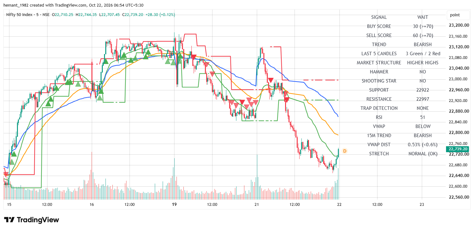 NIFTY 50 5-Minute Chart