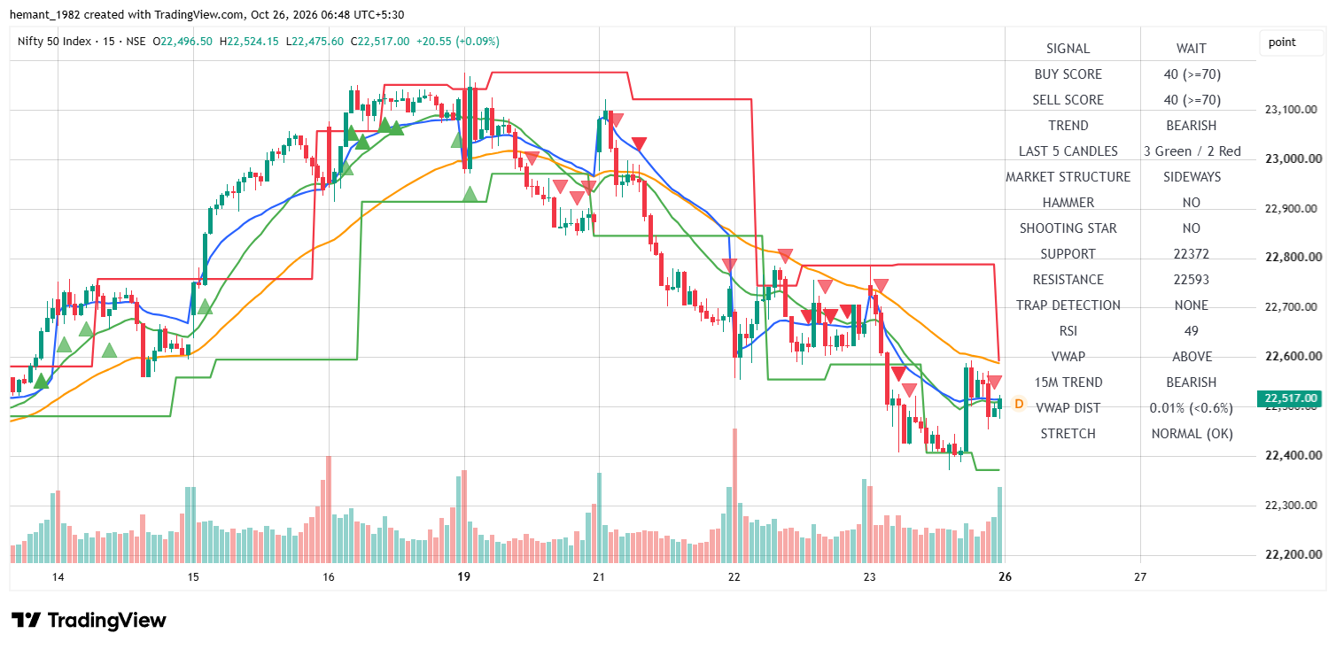 NIFTY 50 15-Minute Chart
