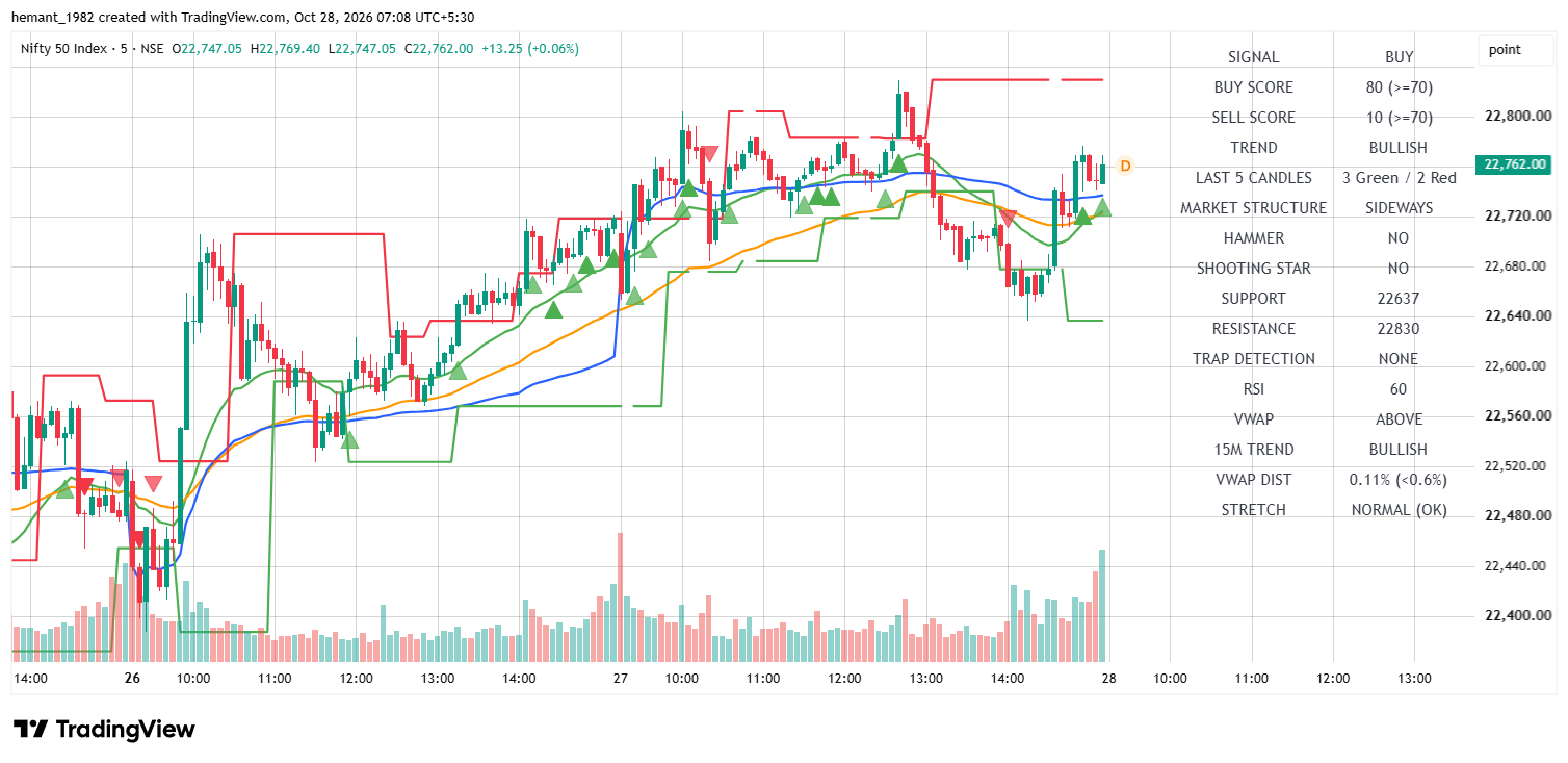 NIFTY 50 5-Minute Chart
