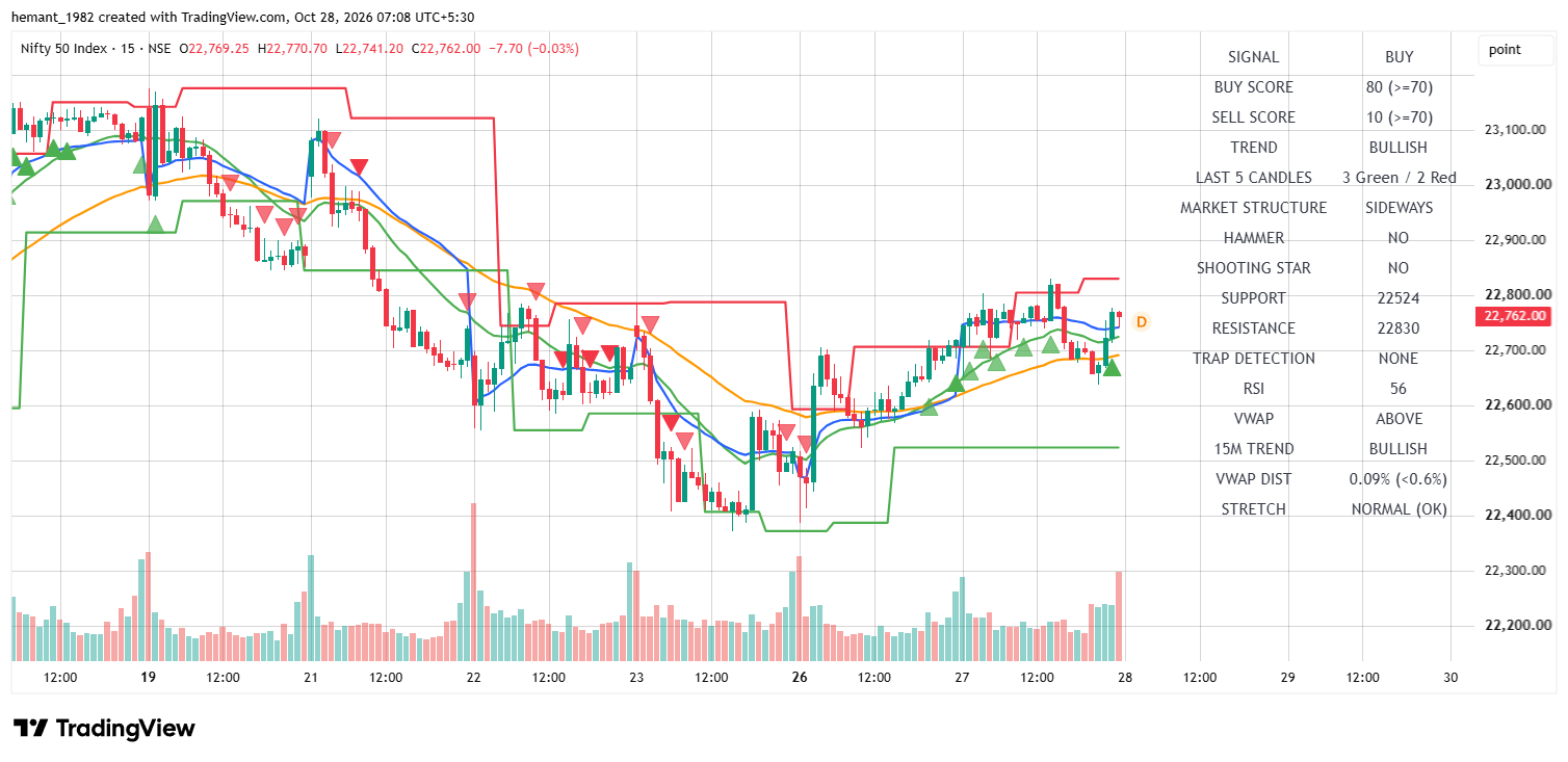 NIFTY 50 15-Minute Chart