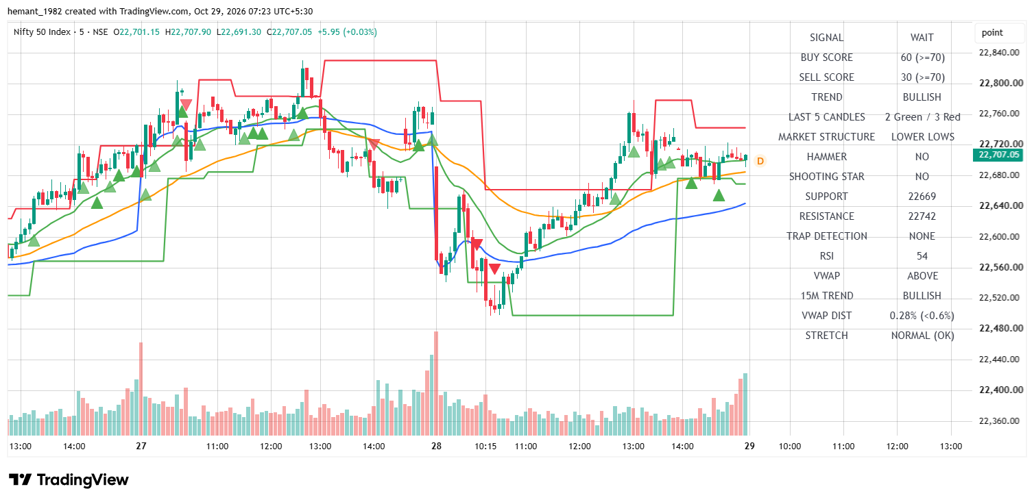 NIFTY 50 5-Minute Chart — October 29, 2026