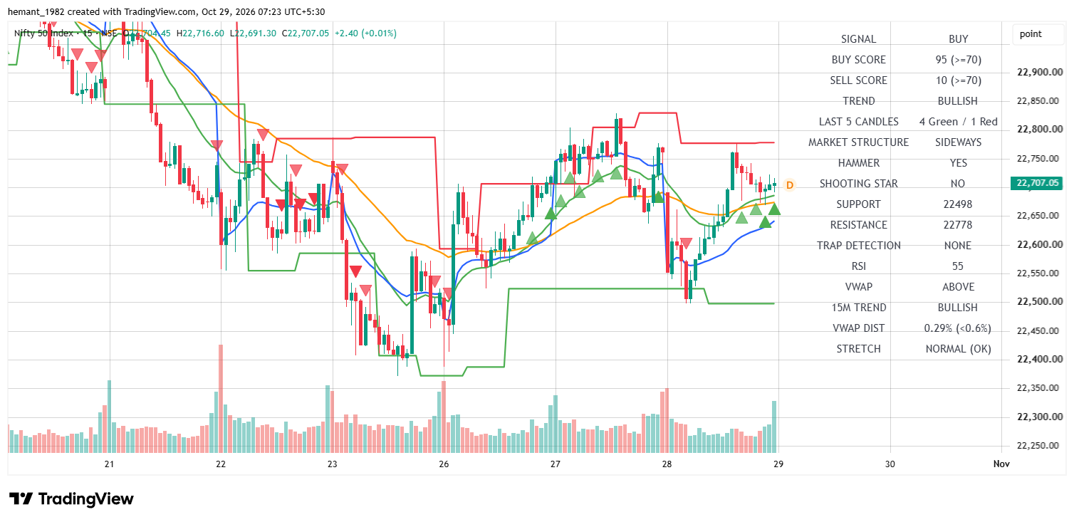 NIFTY 50 15-Minute Chart — October 29, 2026
