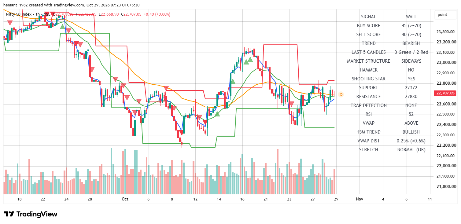 NIFTY 50 1-Hour Chart — October 29, 2026