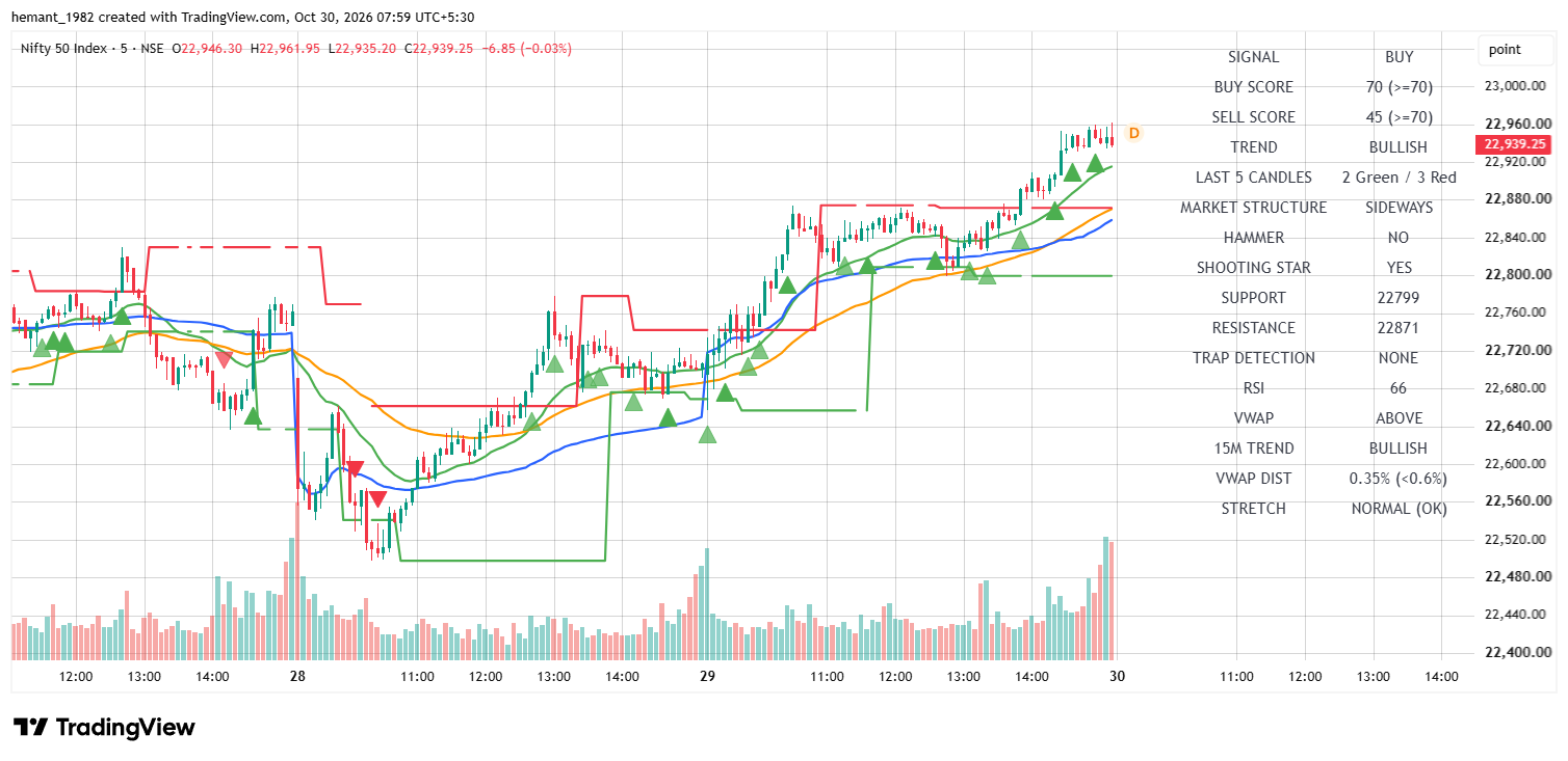 NIFTY 50 5-Minute Chart